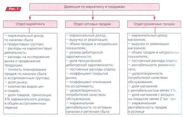 Показатели для дирекция по маркетингу и продажам